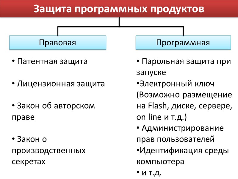 Защита программных продуктов Правовая Программная  Патентная защита   Лицензионная защита  